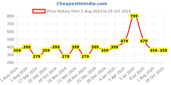 myntra.com OBOW Women Blue  Yellow Printed Round Neck Pure Cotton T-shirt obow Price History Graph from 1 Aug 2024 to 24 Oct 2025