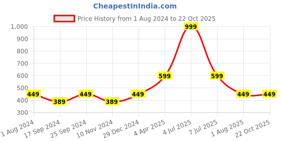 myntra.com OBOW Women Green Printed Bio Finish Cotton T-shirt obow Price History Graph from 1 Aug 2024 to 22 Oct 2025