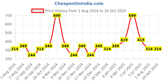 myntra.com OBOW Women Pink Solid V-Neck T-shirt obow Price History Graph from 1 Aug 2024 to 20 Oct 2025