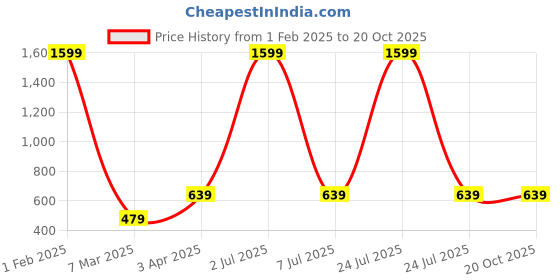 myntra.com OBOW Women Printed Bio Finish T-shirt obow Price History Graph from 1 Feb 2025 to 20 Oct 2025