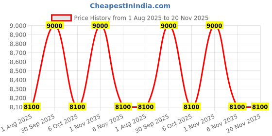 myntra.com OBSESSIONS 2-Pcs Beige & White Foldable Laundry Storage Basket obsessions Price History Graph from 1 Aug 2025 to 20 Nov 2025
