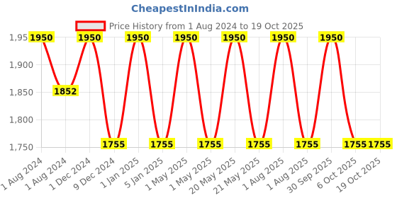 myntra.com OBSESSIONS 2 Pcs Grey & White Textured Toilet Brush & Holder obsessions Price History Graph from 1 Aug 2024 to 17 Oct 2025