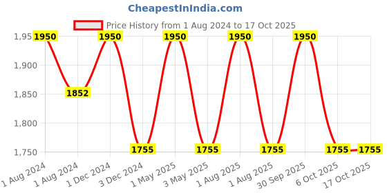 myntra.com OBSESSIONS 2 Pcs Pink & White Textured Toilet Brush & Holder obsessions Price History Graph from 1 Aug 2024 to 16 Oct 2025