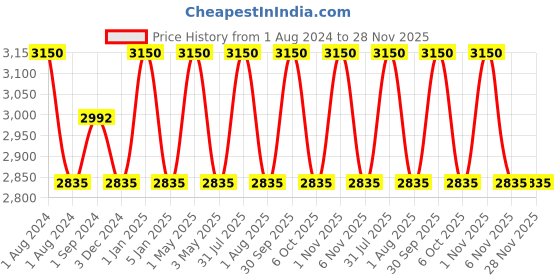 myntra.com OBSESSIONS 4 Pcs Beige & Brown Textured Bathroom Accessories Set obsessions Price History Graph from 1 Aug 2024 to 28 Nov 2025