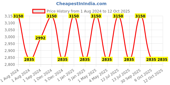 myntra.com OBSESSIONS 4-Pcs Charcoal Grey Textured Bath Accessories Set obsessions Price History Graph from 1 Aug 2024 to 11 Oct 2025