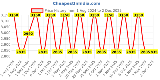myntra.com OBSESSIONS 4 Pcs Grey Textured Bathroom Accessories Set obsessions Price History Graph from 1 Aug 2024 to 2 Dec 2025