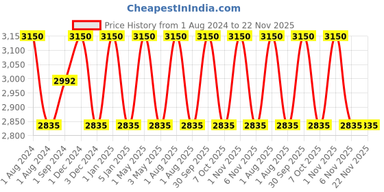 myntra.com OBSESSIONS 4 Pcs Taupe & White Textured Bathroom Accessories Set obsessions Price History Graph from 1 Aug 2024 to 22 Nov 2025