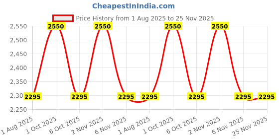 myntra.com OBSESSIONS 6-Pcs Beige Heat-Resistant Rectangle Table Placemats obsessions Price History Graph from 1 Aug 2025 to 25 Nov 2025