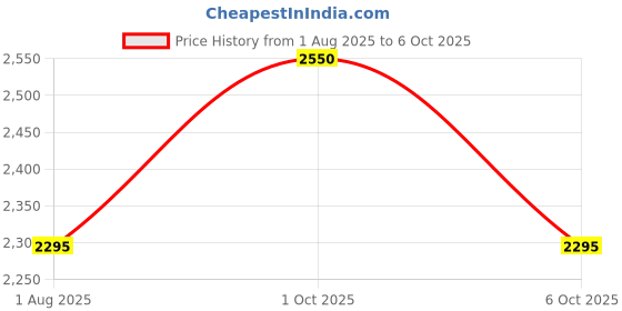 myntra.com OBSESSIONS 6-Pcs Brown & White Printed Heat-Resistant Rectangle Table Placemats obsessions Price History Graph from 1 Aug 2025 to 6 Oct 2025