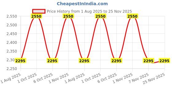 myntra.com OBSESSIONS 6-Pcs Brown Rectangle PVC Waterproof Dining Table Placemats obsessions Price History Graph from 1 Aug 2025 to 24 Nov 2025