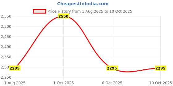 myntra.com OBSESSIONS 6-Pcs Brown Self Design Heat-Resistant Rectangle Table Placemats obsessions Price History Graph from 1 Aug 2025 to 9 Oct 2025