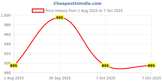 myntra.com OBSESSIONS 6-Pcs Grey Heat-Resistant Rectangle Table Placemats obsessions Price History Graph from 1 Aug 2025 to 7 Oct 2025