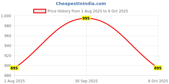 myntra.com OBSESSIONS 6-Pcs Grey Textured Heat-Resistant Rectangle Table Placemats obsessions Price History Graph from 1 Aug 2025 to 6 Oct 2025