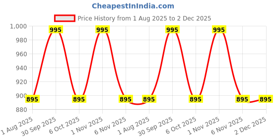myntra.com OBSESSIONS 6-Pcs Mustard-Yellow PVC Dining Table Placemats obsessions Price History Graph from 1 Aug 2025 to 2 Dec 2025
