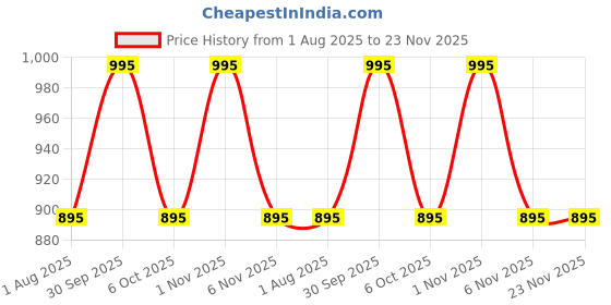 myntra.com OBSESSIONS 6-Pcs Pink Heat-Resistant Rectangle Table Placemats obsessions Price History Graph from 1 Aug 2025 to 23 Nov 2025