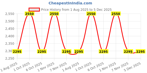myntra.com OBSESSIONS 6-Pcs Teal-Blue Rectangle PVC Waterproof Dining Table Placemats obsessions Price History Graph from 1 Aug 2025 to 5 Dec 2025