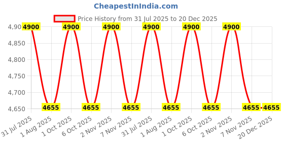 myntra.com OBSESSIONS 6 Pieces Grey Bathroom Accessories obsessions Price History Graph from 31 Jul 2025 to 19 Dec 2025