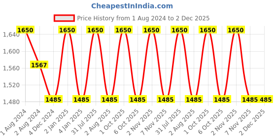 myntra.com OBSESSIONS Beige 6 Pieces Heat Resistant Rectangle Table Placemats obsessions Price History Graph from 1 Aug 2024 to 2 Dec 2025