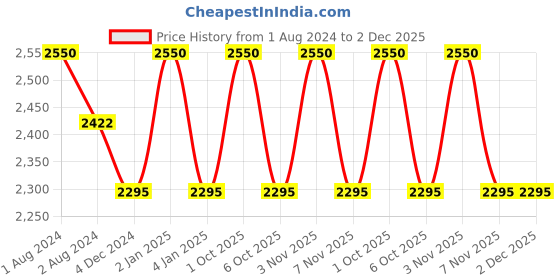 myntra.com OBSESSIONS Beige 6 Pieces Heat Resistant Rectangle Table Placemats obsessions Price History Graph from 1 Aug 2024 to 2 Dec 2025