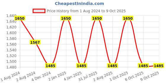 myntra.com OBSESSIONS Beige 6 Pieces Heat Resistant Rectangle Table Placemats obsessions Price History Graph from 1 Aug 2024 to 9 Oct 2025