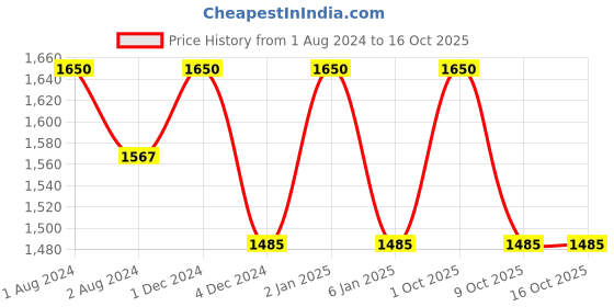 myntra.com OBSESSIONS Beige 6 Pieces Heat Resistant Rectangle Table Placemats obsessions Price History Graph from 1 Aug 2024 to 16 Oct 2025