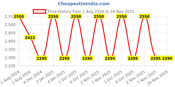 myntra.com OBSESSIONS Beige 6 Pieces Heat Resistant Rectangle Table Placemats obsessions Price History Graph from 1 Aug 2024 to 24 Nov 2025