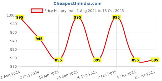 myntra.com OBSESSIONS Beige 6 Pieces Textured Waterproof Table Placemats obsessions Price History Graph from 1 Aug 2024 to 14 Oct 2025