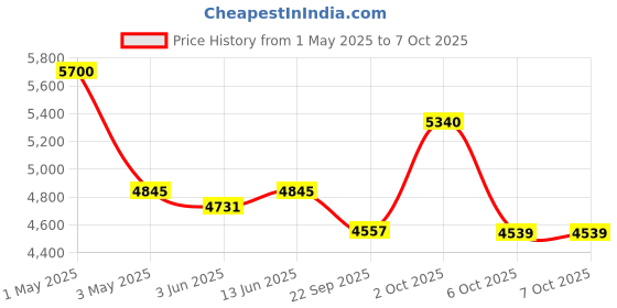 myntra.com OBSESSIONS Beige Abstract Anti-Static Floor Runner obsessions Price History Graph from 1 May 2025 to 7 Oct 2025