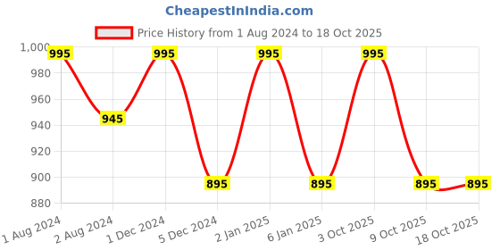 myntra.com OBSESSIONS Beige & Black 6 Pieces Textured Waterproof Table Placemat obsessions Price History Graph from 1 Aug 2024 to 18 Oct 2025