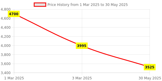 myntra.com OBSESSIONS Beige & Black Geometric Rectangular Bedside Runners obsessions Price History Graph from 1 Mar 2025 to 30 May 2025