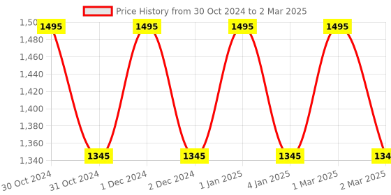 myntra.com OBSESSIONS Beige & Black Printed Rectangular Bedside Runners obsessions Price History Graph from 30 Oct 2024 to 2 Mar 2025