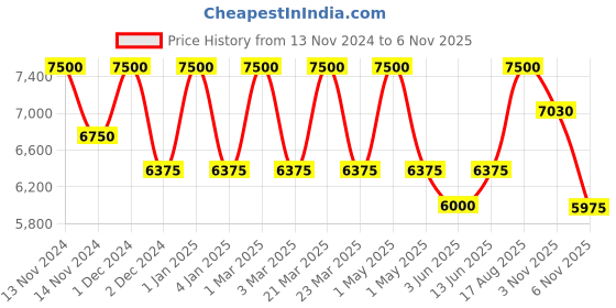 myntra.com OBSESSIONS Beige & Blue Abstract Printed Floor Runner obsessions Price History Graph from 13 Nov 2024 to 6 Nov 2025