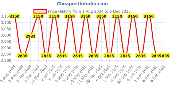 myntra.com OBSESSIONS Beige & Brown 4 Pieces Bathroom Accessories Set obsessions Price History Graph from 1 Aug 2024 to 5 Dec 2025