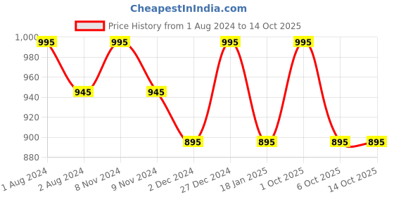 myntra.com OBSESSIONS  Beige & Brown  6 Pieces Color blocked Waterproof Table Placemats obsessions Price History Graph from 1 Aug 2024 to 14 Oct 2025