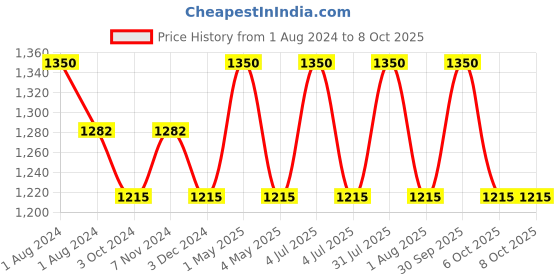 myntra.com OBSESSIONS Beige & Brown Abstract Polyresin Soap Dispenser obsessions Price History Graph from 1 Aug 2024 to 7 Oct 2025