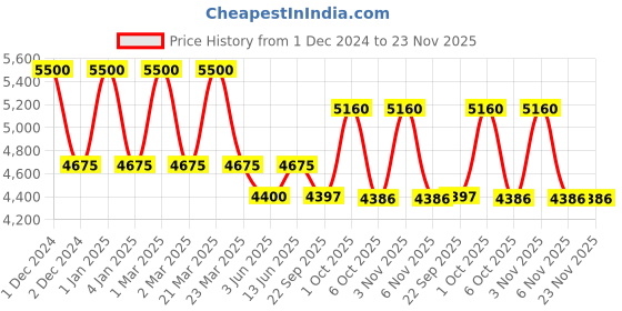 myntra.com OBSESSIONS Beige & Brown Abstract Printed Anti Skid Floor Runner obsessions Price History Graph from 1 Dec 2024 to 22 Nov 2025