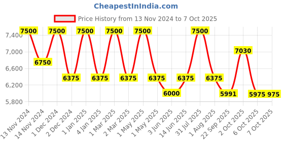 myntra.com OBSESSIONS Beige & Brown Abstract Printed Anti-Static Floor Runner obsessions Price History Graph from 13 Nov 2024 to 6 Oct 2025