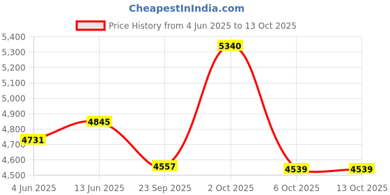 myntra.com OBSESSIONS Beige & Brown Abstract Printed FloorRunners obsessions Price History Graph from 4 Jun 2025 to 13 Oct 2025