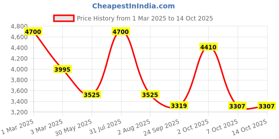 myntra.com OBSESSIONS Beige & Brown Ethnic Motifs Rectangular Bedside Runners obsessions Price History Graph from 1 Mar 2025 to 13 Oct 2025