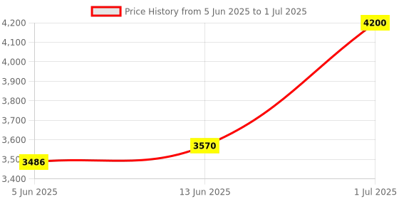 myntra.com OBSESSIONS Beige & Brown Moroccan Rectangular Antistatic Non Slip Bedside Floor Runner obsessions Price History Graph from 5 Jun 2025 to 1 Jul 2025