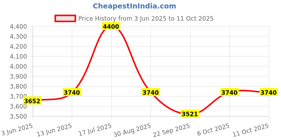 myntra.com Obsessions Beige & Brown Printed Non Slip Backing Bedside Runner obsessions Price History Graph from 3 Jun 2025 to 10 Oct 2025