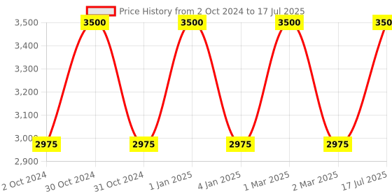 myntra.com OBSESSIONS Beige & Brown Printed Rectangular Bedside Runners obsessions Price History Graph from 2 Oct 2024 to 17 Jul 2025