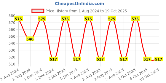 myntra.com OBSESSIONS Beige & Brown Textured Alvina Soap Dish With Hole obsessions Price History Graph from 1 Aug 2024 to 17 Oct 2025