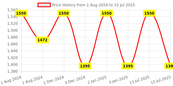 myntra.com OBSESSIONS Beige & Brown Textured Rectangular Bath Tray obsessions Price History Graph from 1 Aug 2024 to 15 Jul 2025