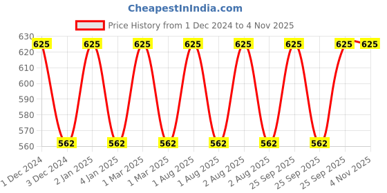 myntra.com OBSESSIONS Beige & Brown Textured Soap Dish obsessions Price History Graph from 1 Dec 2024 to 4 Nov 2025