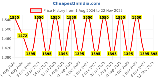 myntra.com OBSESSIONS Beige & Brown Textured Toilet Brush With Holder obsessions Price History Graph from 1 Aug 2024 to 21 Nov 2025