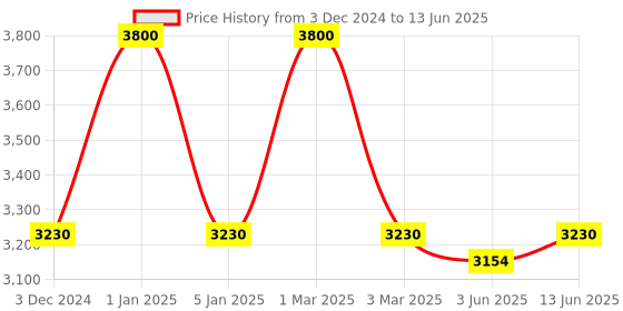 myntra.com OBSESSIONS Beige & Charcoal Abstract-Printed Anti-Static Floor Runner obsessions Price History Graph from 3 Dec 2024 to 13 Jun 2025