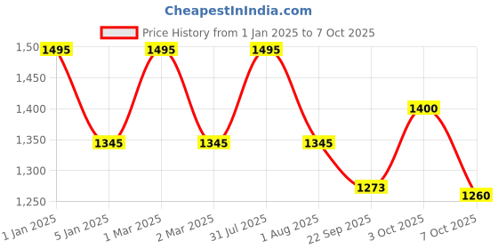 myntra.com OBSESSIONS Beige & Cream-Color Ethnic Motifs Rectangular Bedside Runners obsessions Price History Graph from 1 Jan 2025 to 7 Oct 2025