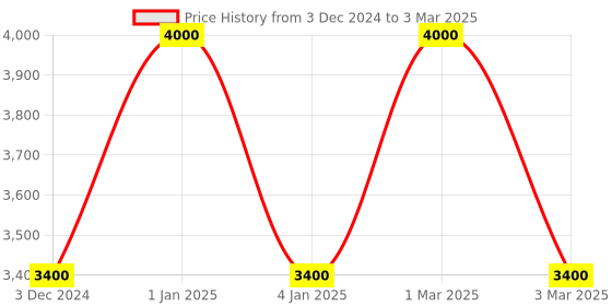 myntra.com OBSESSIONS Beige & Cream Coloured Abstract-Printed Anti-Static Floor Runner obsessions Price History Graph from 3 Dec 2024 to 3 Mar 2025