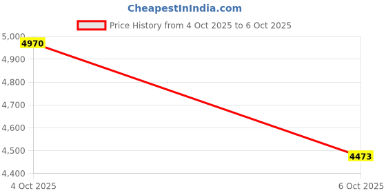 myntra.com OBSESSIONS Beige & Grey Abstract Printed Anti-Skid Carpet obsessions Price History Graph from 4 Oct 2025 to 6 Oct 2025